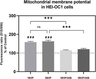 Poly ADP-Ribose Polymerase-1 inhibition by 3-aminobenzamide recuperates HEI-OC1 auditory hair cells from blast overpressure-induced cell death